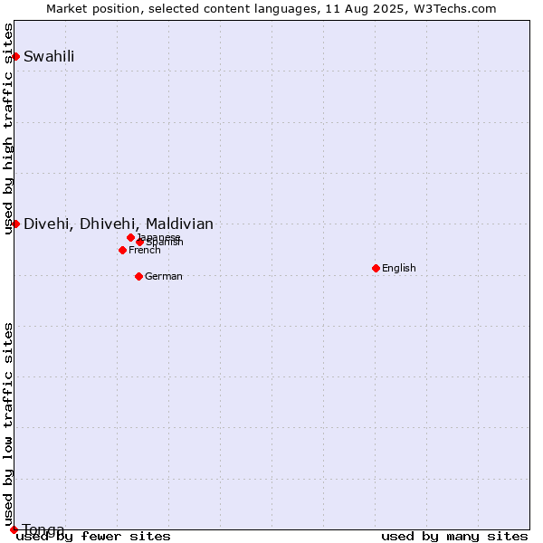 Market position of Swahili vs. Divehi, Dhivehi, Maldivian vs. Tonga