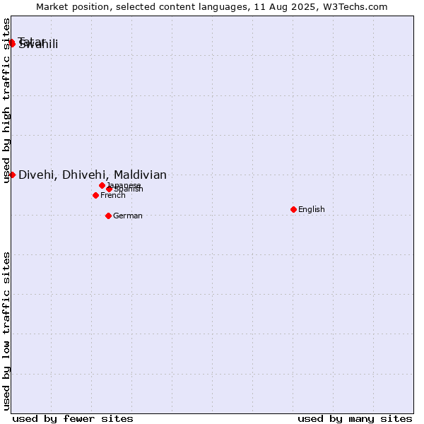 Market position of Swahili vs. Divehi, Dhivehi, Maldivian vs. Tatar