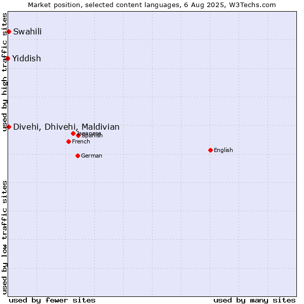 Market position of Swahili vs. Divehi, Dhivehi, Maldivian vs. Yiddish