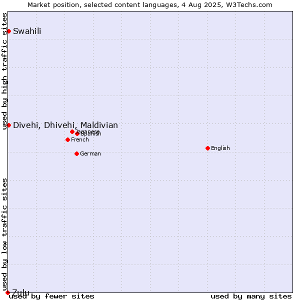 Market position of Swahili vs. Divehi, Dhivehi, Maldivian vs. Zulu