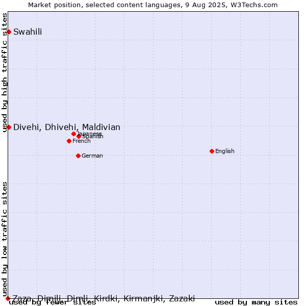 Market position of Swahili vs. Divehi, Dhivehi, Maldivian vs. Zaza, Dimili, Dimli, Kirdki, Kirmanjki, Zazaki