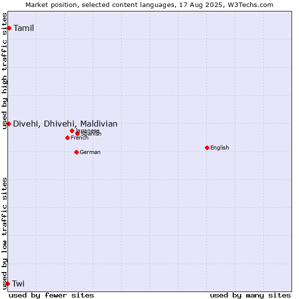 Market position of Tamil vs. Divehi, Dhivehi, Maldivian vs. Twi