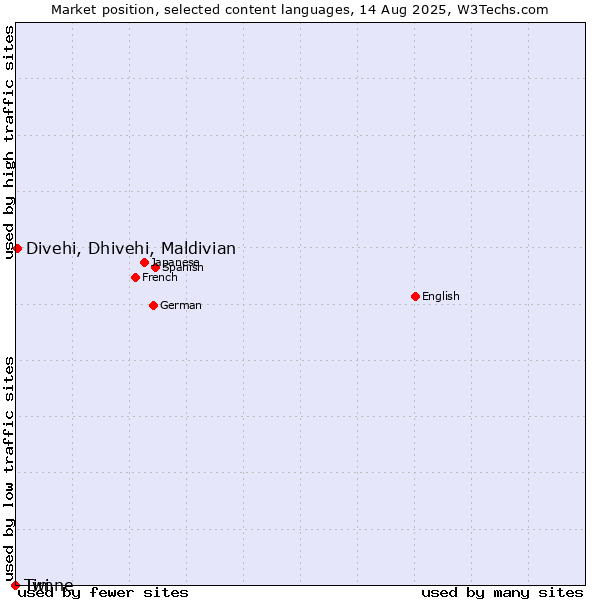 Market position of Divehi, Dhivehi, Maldivian vs. Twi vs. Timne