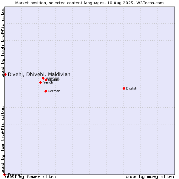 Market position of Divehi, Dhivehi, Maldivian vs. Zulu vs. Timne