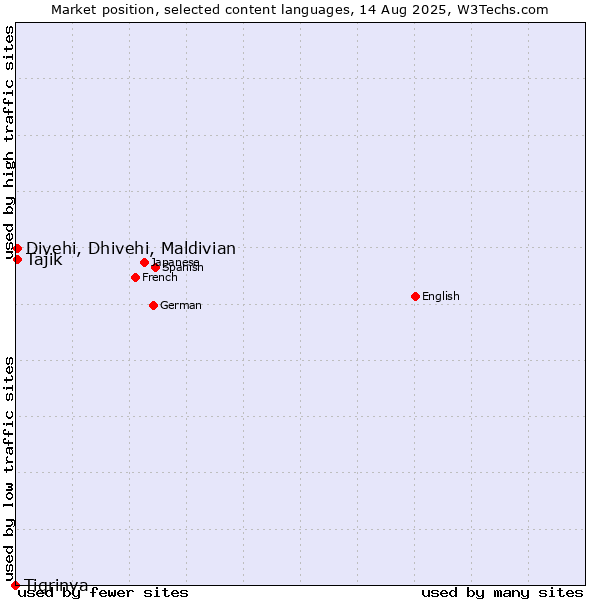 Market position of Tajik vs. Divehi, Dhivehi, Maldivian vs. Tigrinya