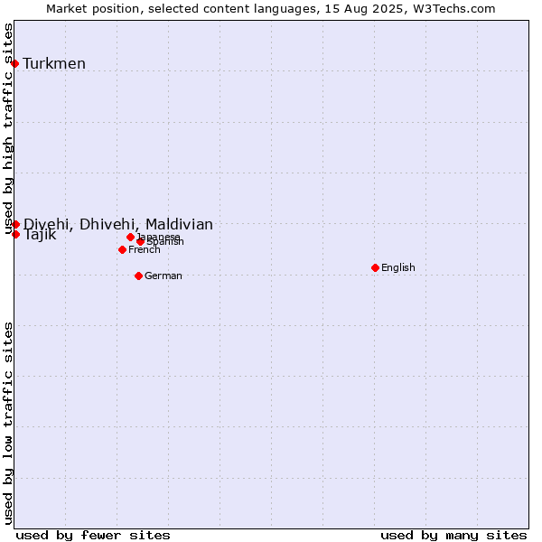Market position of Tajik vs. Divehi, Dhivehi, Maldivian vs. Turkmen