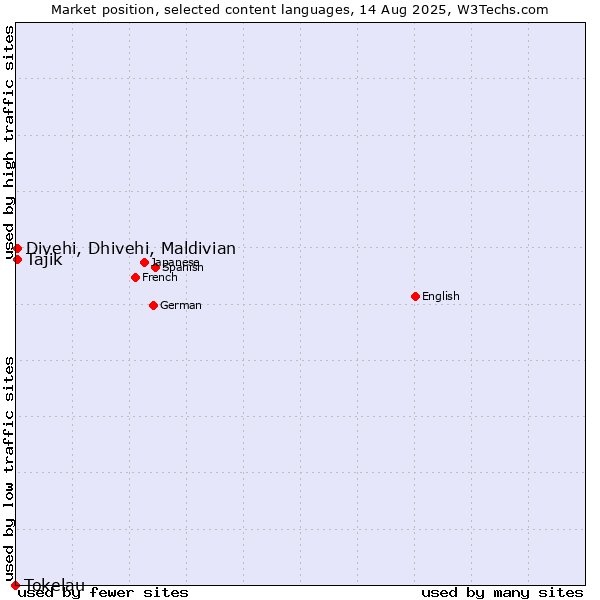 Market position of Tajik vs. Divehi, Dhivehi, Maldivian vs. Tokelau