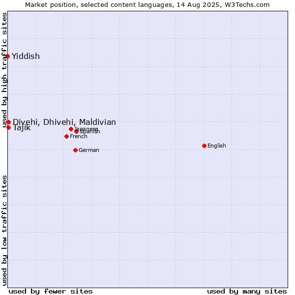 Market position of Tajik vs. Divehi, Dhivehi, Maldivian vs. Yiddish