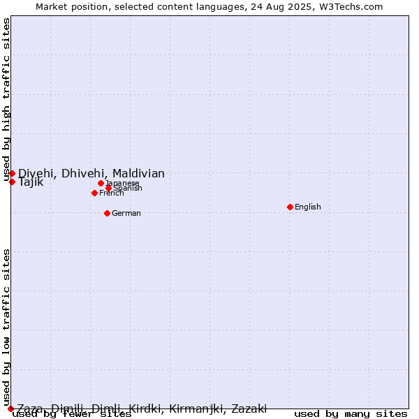 Market position of Tajik vs. Divehi, Dhivehi, Maldivian vs. Zaza, Dimili, Dimli, Kirdki, Kirmanjki, Zazaki