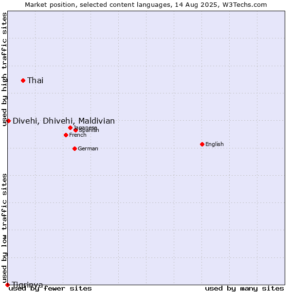 Market position of Thai vs. Divehi, Dhivehi, Maldivian vs. Tigrinya