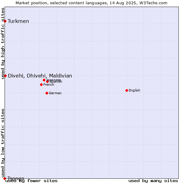 Market position of Divehi, Dhivehi, Maldivian vs. Turkmen vs. Tsonga