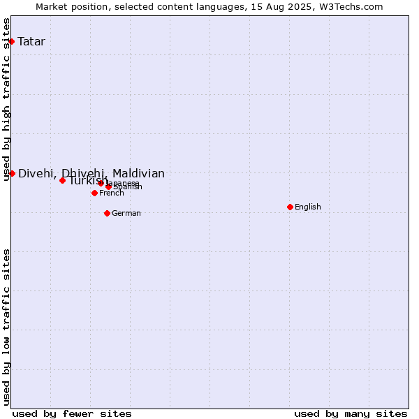 Market position of Turkish vs. Divehi, Dhivehi, Maldivian vs. Tatar