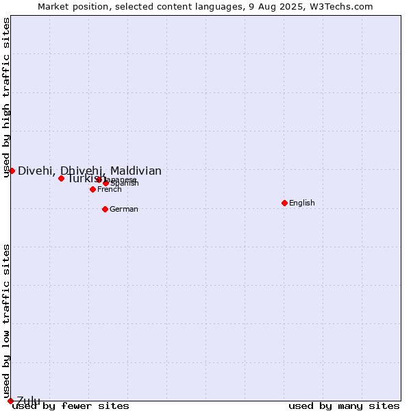 Market position of Turkish vs. Divehi, Dhivehi, Maldivian vs. Zulu