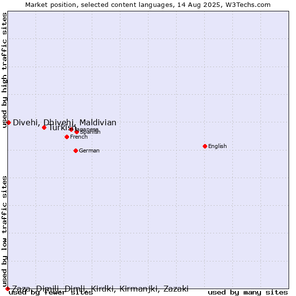 Market position of Turkish vs. Divehi, Dhivehi, Maldivian vs. Zaza, Dimili, Dimli, Kirdki, Kirmanjki, Zazaki