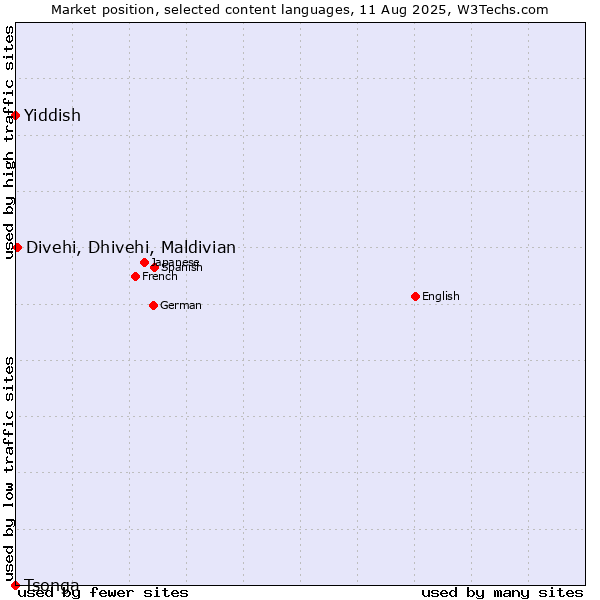 Market position of Divehi, Dhivehi, Maldivian vs. Yiddish vs. Tsonga