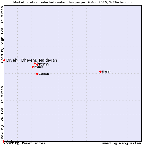 Market position of Divehi, Dhivehi, Maldivian vs. Zulu vs. Tsonga