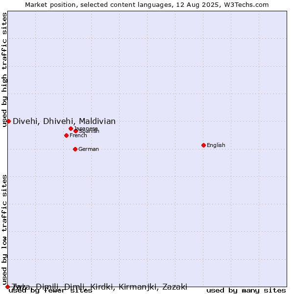 Market position of Divehi, Dhivehi, Maldivian vs. Twi vs. Zaza, Dimili, Dimli, Kirdki, Kirmanjki, Zazaki