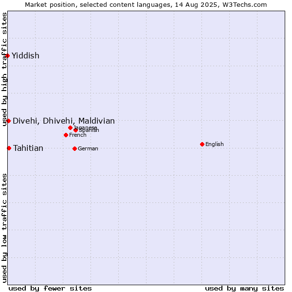 Market position of Tahitian vs. Divehi, Dhivehi, Maldivian vs. Yiddish