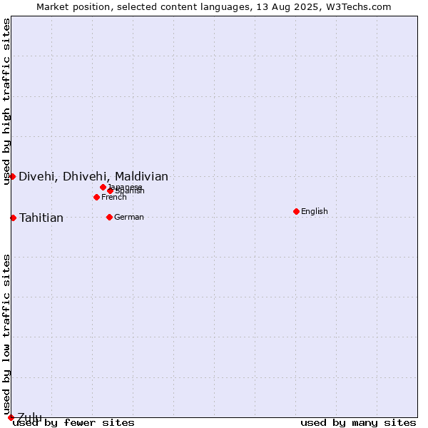 Market position of Tahitian vs. Divehi, Dhivehi, Maldivian vs. Zulu
