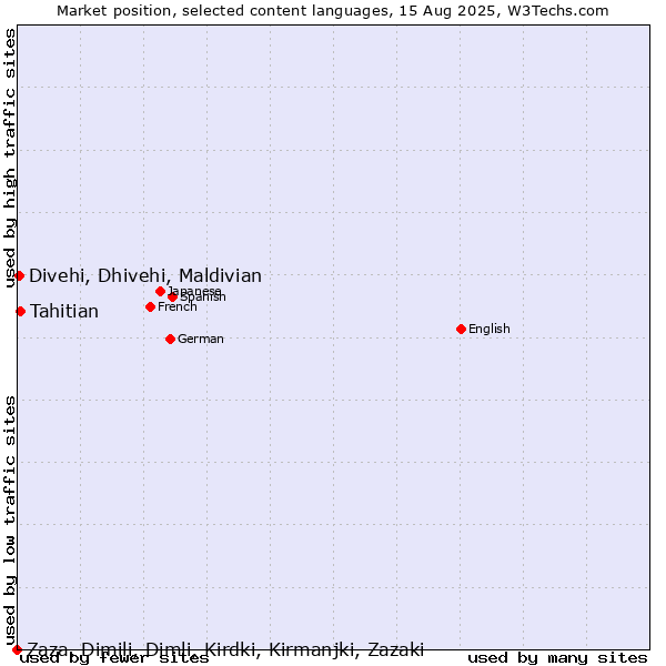 Market position of Tahitian vs. Divehi, Dhivehi, Maldivian vs. Zaza, Dimili, Dimli, Kirdki, Kirmanjki, Zazaki