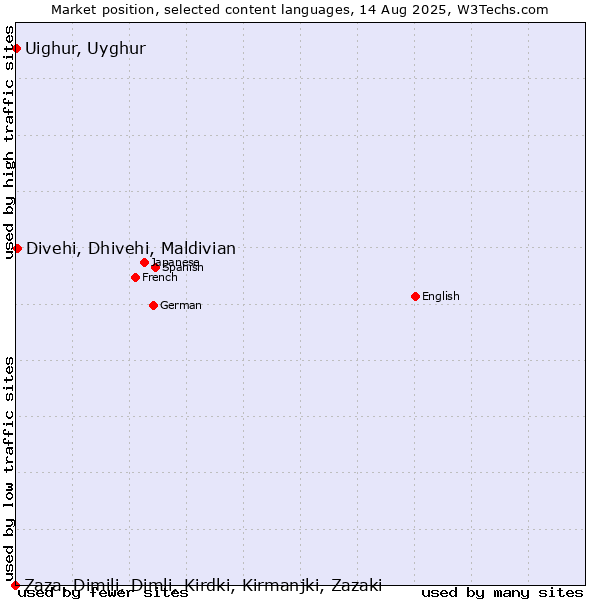 Market position of Divehi, Dhivehi, Maldivian vs. Uighur, Uyghur vs. Zaza, Dimili, Dimli, Kirdki, Kirmanjki, Zazaki