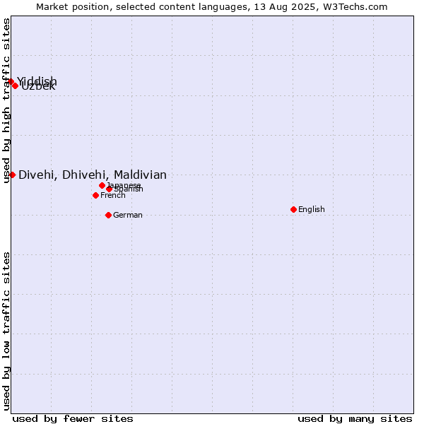 Market position of Uzbek vs. Divehi, Dhivehi, Maldivian vs. Yiddish