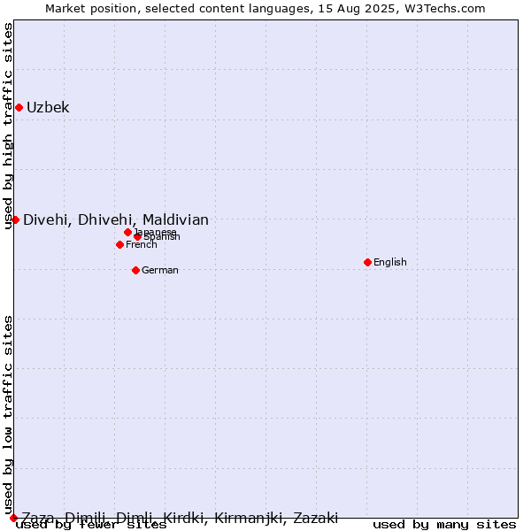 Market position of Uzbek vs. Divehi, Dhivehi, Maldivian vs. Zaza, Dimili, Dimli, Kirdki, Kirmanjki, Zazaki