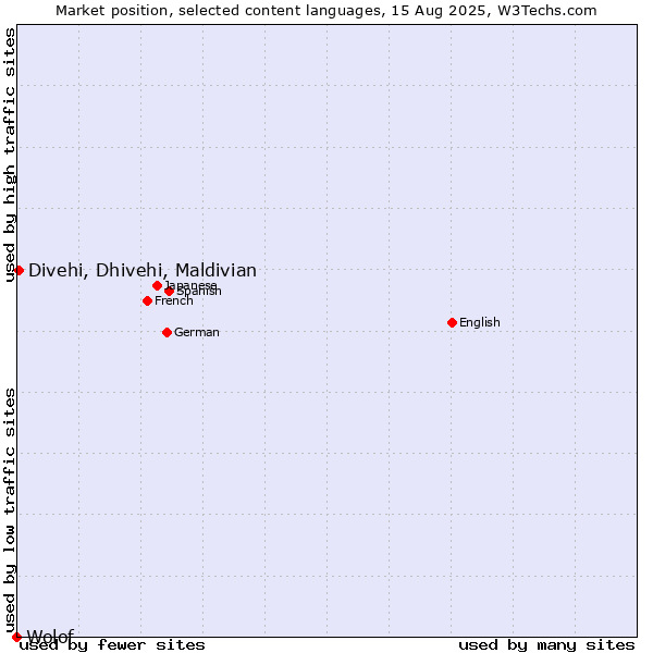 Market position of Divehi, Dhivehi, Maldivian vs. Wolof