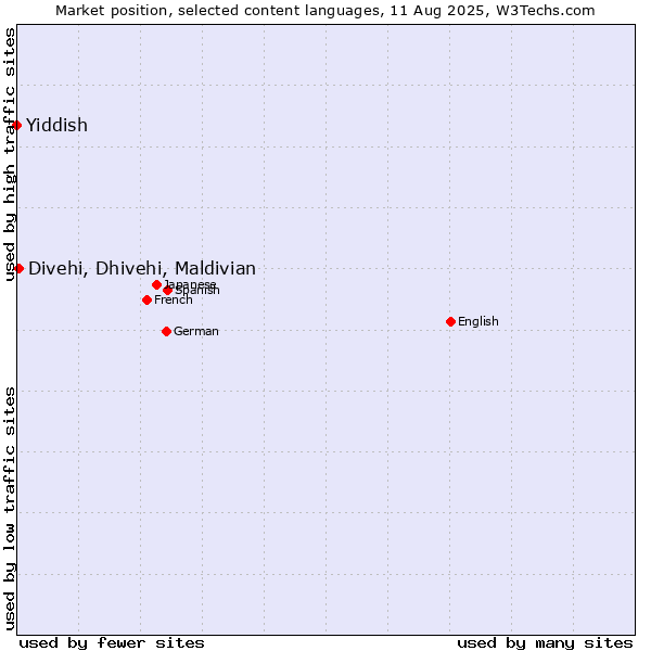 Market position of Divehi, Dhivehi, Maldivian vs. Yiddish