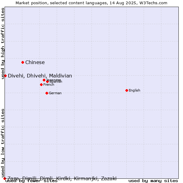 Market position of Chinese vs. Divehi, Dhivehi, Maldivian vs. Zaza, Dimili, Dimli, Kirdki, Kirmanjki, Zazaki