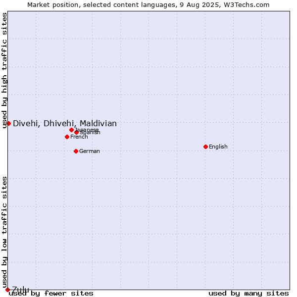 Market position of Divehi, Dhivehi, Maldivian vs. Zulu