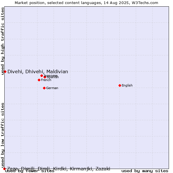 Market position of Divehi, Dhivehi, Maldivian vs. Zaza, Dimili, Dimli, Kirdki, Kirmanjki, Zazaki