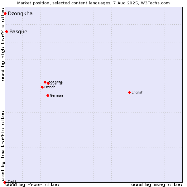 Market position of Basque vs. Dzongkha vs. Pali