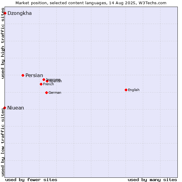 Market position of Persian vs. Dzongkha vs. Niuean