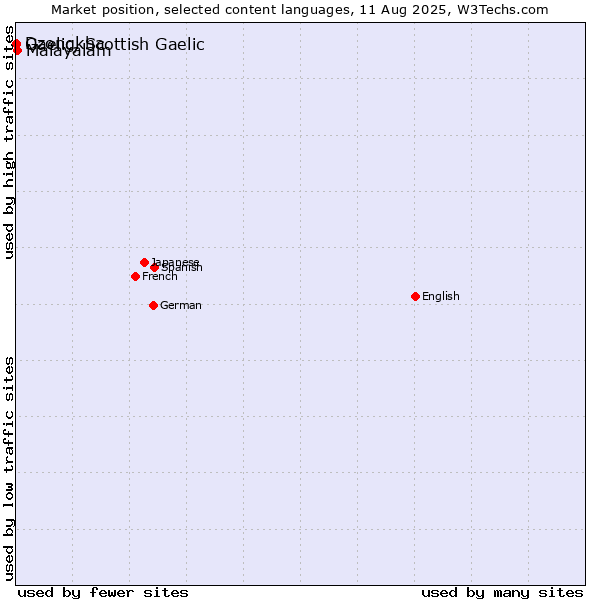 Market position of Malayalam vs. Gaelic, Scottish Gaelic vs. Dzongkha