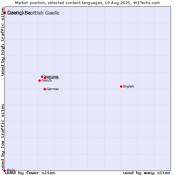 Market position of Gaelic, Scottish Gaelic vs. Dzongkha vs. Pali