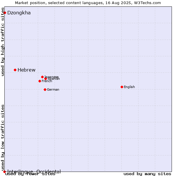 Market position of Hebrew vs. Dzongkha vs. Interlingue, Occidental