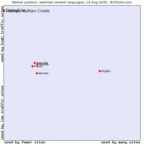 Market position of Haitian, Haitian Creole vs. Dzongkha