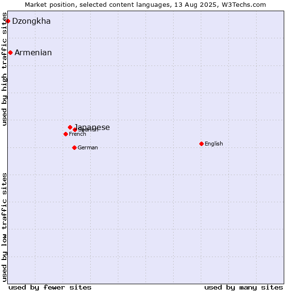 Market position of Japanese vs. Armenian vs. Dzongkha
