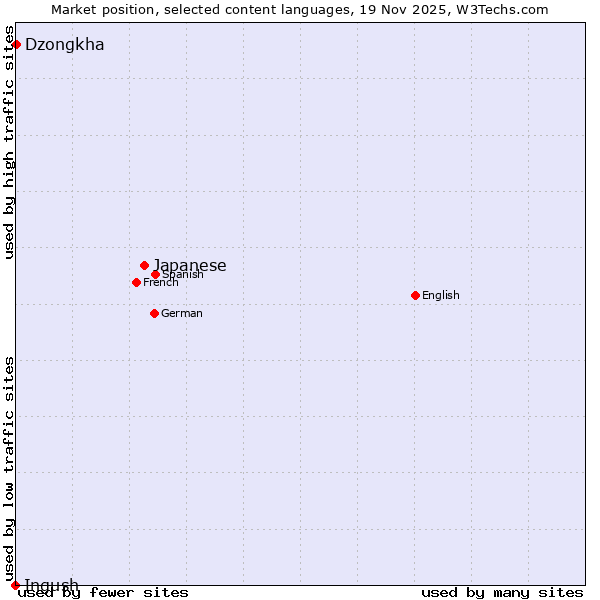 Market position of Japanese vs. Dzongkha vs. Ingush