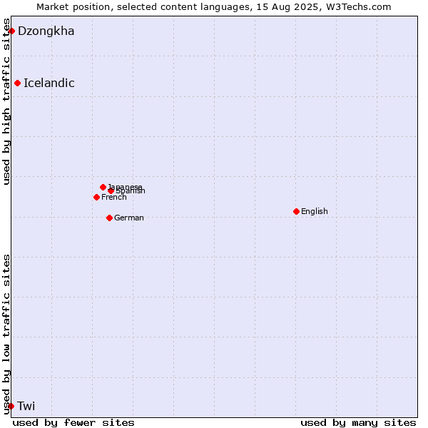 Market position of Icelandic vs. Dzongkha vs. Twi