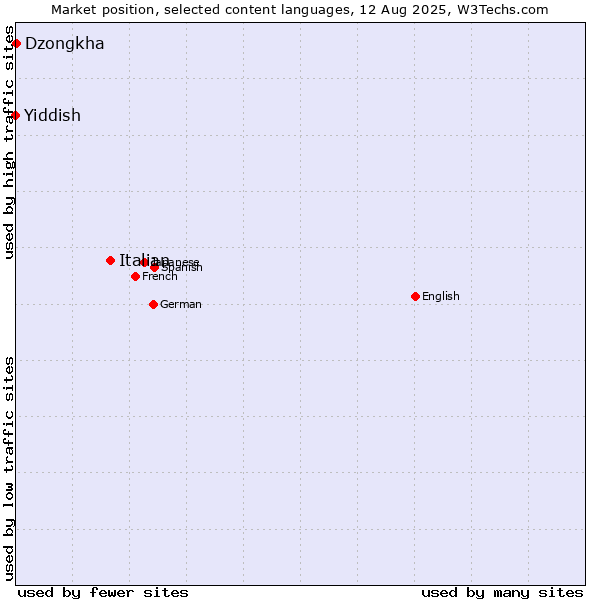 Market position of Italian vs. Dzongkha vs. Yiddish