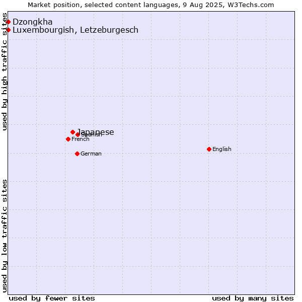 Market position of Japanese vs. Luxembourgish, Letzeburgesch vs. Dzongkha