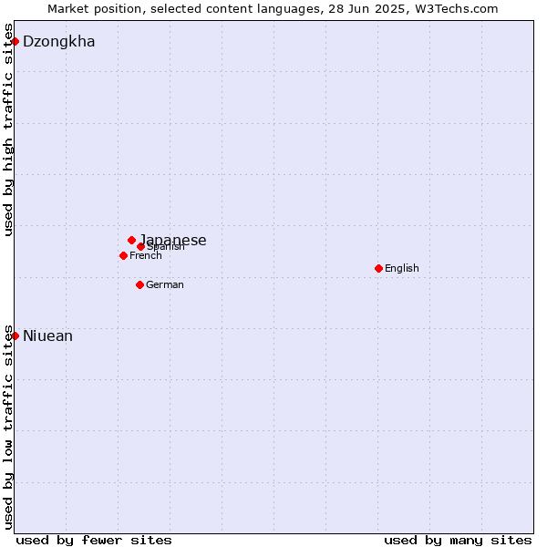 Market position of Japanese vs. Dzongkha vs. Niuean