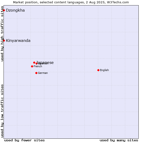 Market position of Japanese vs. Kinyarwanda vs. Dzongkha