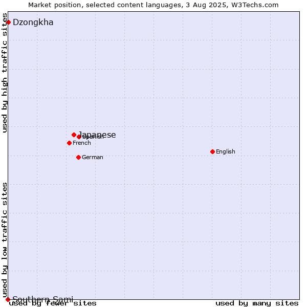 Market position of Japanese vs. Dzongkha vs. Southern Sami
