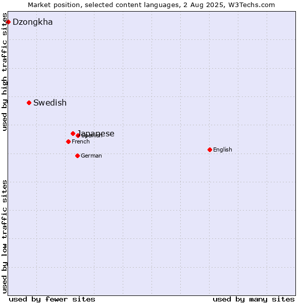 Market position of Japanese vs. Swedish vs. Dzongkha