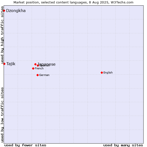 Market position of Japanese vs. Tajik vs. Dzongkha