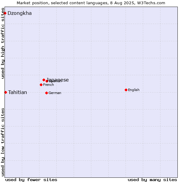 Market position of Japanese vs. Tahitian vs. Dzongkha
