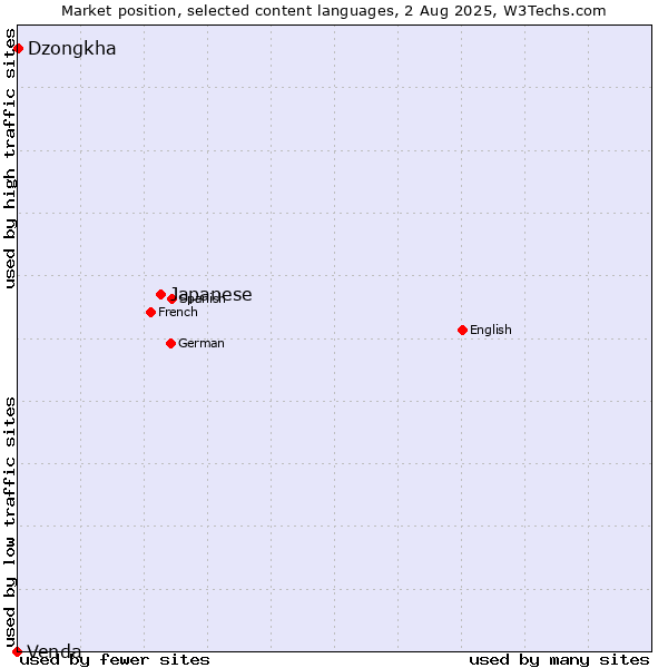 Market position of Japanese vs. Dzongkha vs. Venda